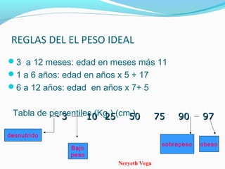 Neryeth Vega
REGLAS DEL EL PESO IDEAL
3 a 12 meses: edad en meses más 11
1 a 6 años: edad en años x 5 + 17
6 a 12 años: edad en años x 7+ 5
Tabla de percentiles (Kg.) (cm.)33 1010 2525 5050 7575 9090 9797
desnutrido
Bajo
peso
sobrepeso obeso
 