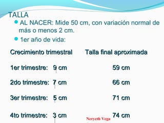 Neryeth Vega
TALLA
AL NACER: Mide 50 cm, con variación normal de
más o menos 2 cm.
1er año de vida:
Crecimiento trimestralCrecimiento trimestral Talla final aproximadaTalla final aproximada
1er trimestre: 9 cm1er trimestre: 9 cm 59 cm59 cm
2do trimestre: 7 cm2do trimestre: 7 cm 66 cm66 cm
3er trimestre: 5 cm3er trimestre: 5 cm 71 cm71 cm
4to trimestre: 3 cm4to trimestre: 3 cm 74 cm74 cm
 