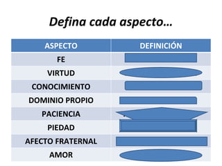 Defina cada aspecto…
ASPECTO DEFINICIÓN
FE HEBREOS 11.1
VIRTUD EXCELENCIA MORAL
CONOCIMIENTO SABER LA VERDAD
DOMINIO PROPIO AUTO – CONTROL
PACIENCIA RESISTENCIA ALEGRE
PIEDAD ADORAR A DIOS
AFECTO FRATERNAL AMOR (SENTIMIENTO)
AMOR AMOR (DECISIÓN)