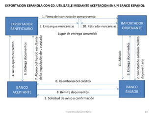 El crédito documentario 19
IMPORTADOR
ORDENANTE
BANCO
EMISOR
BANCO
ACEPTANTE
EXPORTADOR
BENEFICIARIO
1. Firma del contrato de compraventa
2.Solicituddeemisióncrédito
documentario
3. Solicitud de aviso y confirmación
8. Reembolso del crédito
8. Remite documentos
9.Entregadocumentos
10. Retirada mercancías5. Embarque mercancías
7.Abonodelliquidoresultante
delanegociacióndeLaceptada
6.Entregadocumentos
4.Avisoaperturacrédito
EXPORTACION ESPAÑOLA CON CD. UTILIZABLE MEDIANTE ACEPTACION EN UN BANCO ESPAÑOL:
Lugar de entrega convenido
11.Adeudo
 