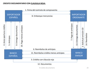 El crédito documentario 23
IMPORTADOR
ORDENANTE
BANCO
EMISOR
BANCO
ESPAÑOL
EXPORTADOR
ESPAÑOL
1. Firma del contrato de compraventa
2.SolicitudemisiónCD
3. Crédito con cláusula roja
6. Reembolso de anticipos
13.Entregadocumentos
8. Embarque mercancías
10.Pagomenosanticipos
9.Entregadocumentos
4.AvisoaperturacréditoCREDITO DOCUMENTARIO CON CLAUSULA ROJA:
7.Pagodeanticipos
5.Anticipos
11. Reembolso crédito menos anticipos
12. Documentos
14.Reembolso
 