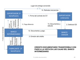 El crédito documentario 28
EXPORTADOR 1º
beneficiario
BANCO
EMISOR
FABRICANTE 2º
beneficiario
BANCO
INTERMEDIARIO
IMPORTADOR
ordenante
1. Firma del contrato de CV
Lugar de entrega convenido
14. Retirada mercancías
13. Documentos y
adeudo
2. Solicitud CD
12. Documentos y pago
3. Emisión del crédito
11. Pago diferencia
10.Documentos
5.Solicitud
transferencia
4.Aviso
aperturaCD
7.Envíodemercancías
CREDITO DOCUMENTARIO TRANSFERIBLE CON
PAGO A LA VISTA EN LAS CAJAS DEL BANCO
INTERMEDIARIO
9.Pagocrédito
8.Presentación
documentos
6.Aviso
transferencia
 