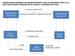 El crédito documentario 34
BANCO
AVISADOR
EXPORTADOR
beneficiario
BANCO
DESIGNADO
IMPORTADOR
ordenante
BANCO
EMISOR
EXPORTACION ESPAÑOLA EN MONEDA DISTINTA CON CD MEDIANTE PAGO A LA
VISTA EN UN BANCO UBICADO EN EL PAIS DE LA MONEDA DE PAGO
1. Firma del contrato de CV
13.Retirada mercancías5.Embarque mercancías
11.Reembolso importe letra
3.Solicitud aviso
8.Pago 10.Remisión
documentos y adeudo
7.Envío documentos
 