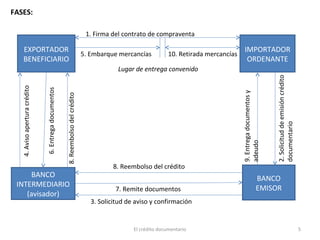 El crédito documentario 5
IMPORTADOR
ORDENANTE
BANCO
EMISOR
BANCO
INTERMEDIARIO
(avisador)
EXPORTADOR
BENEFICIARIO
1. Firma del contrato de compraventa
2.Solicituddeemisióncrédito
documentario
3. Solicitud de aviso y confirmación
8. Reembolso del crédito
7. Remite documentos
9.Entregadocumentosy
adeudo
10. Retirada mercancías5. Embarque mercancías
8.Reembolsodelcrédito
6.Entregadocumentos
4.Avisoaperturacrédito
FASES:
Lugar de entrega convenido
 