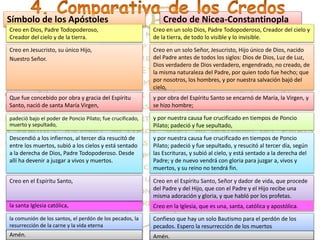 Símbolo de los Apóstoles
Creo en Dios, Padre Todopoderoso,
Creador del cielo y de la tierra.
Credo de Nicea-Constantinopla
Creo en un solo Dios, Padre Todopoderoso, Creador del cielo y
de la tierra, de todo lo visible y lo invisible.
Creo en Jesucristo, su único Hijo,
Nuestro Señor.
la santa Iglesia católica,
padeció bajo el poder de Poncio Pilato; fue crucificado,
muerto y sepultado,
Descendió a los infiernos, al tercer día resucitó de
entre los muertos, subió a los cielos y está sentado
a la derecha de Dios, Padre Todopoderoso. Desde
allí ha devenir a juzgar a vivos y muertos.
Creo en el Espíritu Santo,
la comunión de los santos, el perdón de los pecados, la
resurrección de la carne y la vida eterna
Que fue concebido por obra y gracia del Espíritu
Santo, nació de santa María Virgen,
Amén.
Creo en un solo Señor, Jesucristo, Hijo único de Dios, nacido
del Padre antes de todos los siglos: Dios de Dios, Luz de Luz,
Dios verdadero de Dios verdadero, engendrado, no creado, de
la misma naturaleza del Padre, por quien todo fue hecho; que
por nosotros, los hombres, y por nuestra salvación bajó del
cielo,
y por obra del Espíritu Santo se encarnó de María, la Virgen, y
se hizo hombre;
y por nuestra causa fue crucificado en tiempos de Poncio
Pilato; padeció y fue sepultado,
y por nuestra causa fue crucificado en tiempos de Poncio
Pilato; padeció y fue sepultado, y resucitó al tercer día, según
las Escrituras, y subió al cielo, y está sentado a la derecha del
Padre; y de nuevo vendrá con gloria para juzgar a, vivos y
muertos, y su reino no tendrá fin.
Creo en el Espíritu Santo, Señor y dador de vida, que procede
del Padre y del Hijo, que con el Padre y el Hijo recibe una
misma adoración y gloria, y que habló por los profetas.
Creo en la Iglesia, que es una, santa, católica y apostólica.
Confieso que hay un solo Bautismo para el perdón de los
pecados. Espero la resurrección de los muertos
Amén.
 