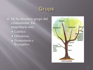  Hi ha diversos grups del
cristianisme. Els
majoritaris són:
 Catòlics.
 Ortodoxos.
 Prostestants o
Evangèlics.
8
 