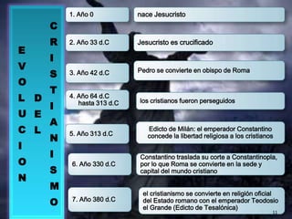 EVOLUCION   DEL  CRISTIANISMOnace Jesucristo1. Año 0Jesucristo es crucificado2. Año 33 d.CPedro se convierte en obispo de Roma3. Año 42 d.C4. Año 64 d.C hasta 313 d.Clos cristianos fueron perseguidosEdicto de Milán: el emperador Constantino concede la libertad religiosa a los cristianos5. Año 313 d.C Constantino traslada su corte a Constantinopla, por lo que Roma se convierte en la sede y capital del mundo cristiano6. Año 330 d.C el cristianismo se convierte en religión oficial del Estado romano con el emperador Teodosio el Grande (Edicto de Tesalónica)7. Año 380 d.C 11