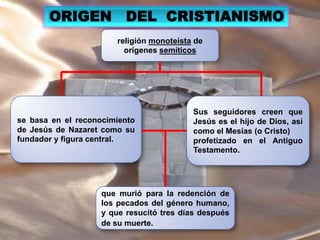 ORIGEN   DEL  CRISTIANISMOreligión monoteísta de orígenes semíticosse basa en el reconocimiento de Jesús de Nazaret como su fundador y figura central.Sus seguidores creen que Jesús es el hijo de Dios, así como el Mesías (o Cristo)profetizado en el Antiguo Testamento.que murió para la redención de los pecados del género humano, y que resucitó tres días después de su muerte.
