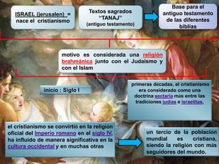 Base para el antiguo testamento de las diferentes  bibliasTextos sagrados “TANAJ” (antiguo testamento)ISRAEL (jerusalen)  =   nace el  cristianismomotivo es considerada una religión brahmánicajunto con el Judaísmo y con el Islam primeras décadas, el cristianismo era considerado como una doctrina sectaria más entre las tradiciones judías e israelitas, inicio : Siglo Iel cristianismo se convirtió en la religión oficial del Imperio romano en el siglo IV, ha influido de manera significativa en la cultura occidental y en muchas otrasun tercio de la población mundial es cristiana, siendo la religión con más seguidores del mundo.9
