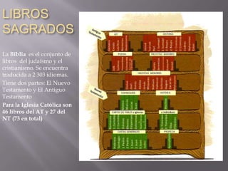 LIBROS
SAGRADOS
La Biblia es el conjunto de
libros del judaísmo y el
cristianismo. Se encuentra
traducida a 2 303 idiomas.
Tiene dos partes: El Nuevo
Testamento y El Antiguo
Testamento
Para la Iglesia Católica son
46 libros del AT y 27 del
NT (73 en total)
 