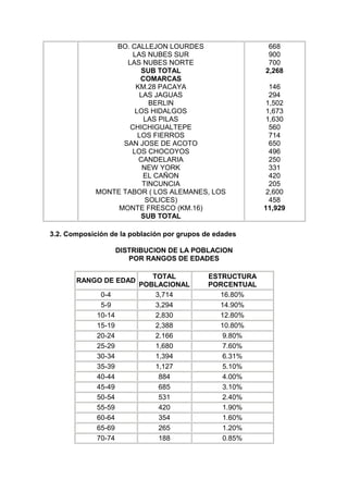 BO. CALLEJON LOURDES 
LAS NUBES SUR 
LAS NUBES NORTE 
SUB TOTAL 
COMARCAS 
KM.28 PACAYA 
LAS JAGUAS 
BERLIN 
LOS HIDALGOS 
LAS PILAS 
CHICHIGUALTEPE 
LOS FIERROS 
SAN JOSE DE ACOTO 
LOS CHOCOYOS 
CANDELARIA 
NEW YORK 
EL CAÑON 
TINCUNCIA 
MONTE TABOR ( LOS ALEMANES, LOS 
SOLICES) 
MONTE FRESCO (KM.16) 
SUB TOTAL 
668 
900 
700 
2,268 
146 
294 
1,502 
1,673 
1,630 
560 
714 
650 
496 
250 
331 
420 
205 
2,600 
458 
11,929 
3.2. Composición de la población por grupos de edades 
DISTRIBUCION DE LA POBLACION 
POR RANGOS DE EDADES 
RANGO DE EDAD TOTAL 
POBLACIONAL 
ESTRUCTURA 
PORCENTUAL 
0-4 3,714 16.80% 
5-9 3,294 14.90% 
10-14 2,830 12.80% 
15-19 2,388 10.80% 
20-24 2.166 9.80% 
25-29 1,680 7.60% 
30-34 1,394 6.31% 
35-39 1,127 5.10% 
40-44 884 4.00% 
45-49 685 3.10% 
50-54 531 2.40% 
55-59 420 1.90% 
60-64 354 1.60% 
65-69 265 1.20% 
70-74 188 0.85% 
 