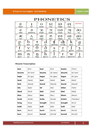 B.Tech 1st Year English – ELCS MANUAL

LAQSHYA, KMM

Phonetic Transcription:
beat

/bi:t/

beat

/bi:t/

beaten

/'bi:tn/

become

/bɪ 'kʌm/

became

/bɪ 'keɪm/

become

/bɪ 'kʌm/

begin

/bɪ 'gɪn/

began

/bɪ 'gæn/

begun

/bɪ 'gʌn/

bend

/bend/

bent

/bent/

bent

/bent/

bind

/baɪnd/

bound

/baʊnd/

bound

/baʊnd/

bite

/baɪt/

bit

/bɪt/

bitten

/'bɪtn/

bleed

/bli:d/

bled

/bled/

bled

/bled/

blow

/blou/

blew

/blu:/

blown

/bloun/

break

/breɪk/

broke

/brouk/

broken

/'broukən/

bring

/brɪŋ/

brought

/brɔ:t/

brought

/brɔ:t/

build

/bɪld/

built

/bɪlt/

built

/bɪlt/

burn

/bɜ:rn/

burnt

/bɜ:rnt/

burnt

/bɜ:rnt/

burn

/bɜ:rn/

burned

/bɜ:rnd/

burned

/bɜ:rnd/

P.RAJA RAO M.A.(Eng),M.Phil, M.B.A.,(M.Sc.Psy, Ph.D.)

ELCS MANUAL

10

 