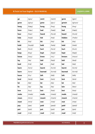 B.Tech 1st Year English – ELCS MANUAL

LAQSHYA, KMM

go

/gou/

went

/went/

gone

/gɒn/

grow

/grou/

grew

/gru:/

grown

/groun/

hang

/hæŋ/

hung

/hʌŋ/

hung

/hʌŋ/

have

/hæv/

had

/hæd/

had

/hæd/

hear

/hɪər/

heard

/hɜ:rd/

heard

/hɜ:rd/

hide

/haɪd/

hid

/hɪd/

hidden

/'hɪdn/

hit

/hɪt/

hit

/hɪt/

hit

/hɪt/

hold

/hould/

held

/held/

held

/held/

hurt

/hɜ:rt/

hurt

/hɜ:rt/

hurt

/hɜ:rt/

keep

/ki:p/

kept

/kept/

kept

/kept/

know

/nou/

knew

/nu:/

known

/noun/

lay

/leɪ/

laid

/leɪd/

laid

/leɪd/

lead

/li:d/

led

/led/

led

/led/

learn

/lɜ:rn/

learnt

/lɜ:rnt/

learnt

/lɜ:rnt/

learn

/lɜ:rn/

learned

/lɜ:rnd/

learned

/lɜ:rnd/

leave

/li:v/

left

/left/

left

/left/

lend

/lend/

lent

/lent/

lent

/lent/

let

/let/

let

/let/

let

/let/

lie

/laɪ/

lay

/leɪ/

lain

/leɪn/

lose

/lu:z/

lost

/lɒst/

lost

/lɒst/

make

/meɪk/

made

/meɪd/

made

/meɪd/

mean

/mi:n/

meant

/ment/

meant

/ment/

meet

/mi:t/

met

/met/

met

/met/

pay

/peɪ/

paid

/peɪd/

paid

/peɪd/

put

/pʊt/

put

/pʊt/

put

/pʊt/

read

/ri:d/

read

/red/

read

/red/

P.RAJA RAO M.A.(Eng),M.Phil, M.B.A.,(M.Sc.Psy, Ph.D.)

ELCS MANUAL

12

 