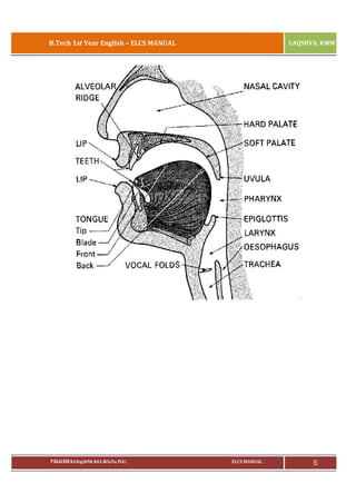 B.Tech 1st Year English – ELCS MANUAL

P.RAJA RAO M.A.(Eng),M.Phil, M.B.A.,(M.Sc.Psy, Ph.D.)

LAQSHYA, KMM

ELCS MANUAL

15

 