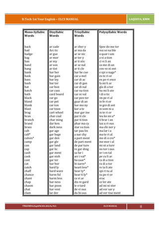 B.Tech 1st Year English – ELCS MANUAL

LAQSHYA, KMM

Mono-Syllabic
Words

Disyllabic
Words

Trisyllabic
Words

Polysyllabic Words

back
bad
badge
bag
ban
band
bang
bank
bask
bass
bash
bat
batch
bath
black
bland
blank
blast
brag
bran
branch
brand
brass
cab
calf*
calves*
camp
can
cap
cash
cask
cast
cat
catch
chaff
chance
chant
chap
chasm
chat
clam

ar cade
Arc tic
ar gue
ar mor
ar my
ar son
ar tist
bar ber
bar gain
bar ley
bar ter
car bon
car cass
card board
car go
car pet
car ton
car toon
cart wheel
char coal
char ming
dar ken
dark ness
gar age
gar bage
gar den
gar gle
gar land
gar lic
gar ment
gar nish
gar ter
har bor
hard ly
hard ware
harm ful
harm less
har ness
har poon
har vest
lar der

ar cher y
ar ma da
ar se nic
ar ter y
ar ti stic
ar se nal
ar ti cle
bar be cue
car a mel
car di ac
car di gan
car di nal
car na tion
car ni val
car pen ter
guar di an
har mo ny
kar a te
mar gar ine
par ti cle
par ti tion
phar ma cy
star va tion
tar pau lin
a nar chy
a part ment
de part ment
de par ture
re gar ding
sa far i
arr i val*
ba zaar*
bi zarre*
heart less*
hear ty*
hear ti ly*
ca vi ar
dis re gard
le o tard
de vi ous
du bi ous

Spee do me ter
rea so na ble
a quar i um
a vi a tion
ci vi li an
co me di an
con ve ni ent
e spi o nage*
ex te ri or
ex pe ri ence
fa mi li ar
gla di a tor
hu mi li ate
i di o tic
im pe ri al
in fe ri or
in gre di ant
in som ni a
in te ri or
leu ke mi a*
li brar i an
lux u ri ous
ma chi ner y
ma lar i a
ma te ri al
me di o cre*
me mor i al
mi ni a ture
no tor i ous
or i en tal
pe cu li ar
ra di a tion
ra di a tor
re ta li ate
spi ri tu al
su pe ri or
erac
ce ler ate
ad mi ni ster
ad ver sar y
ad ver tise ment

P.RAJA RAO M.A.(Eng),M.Phil, M.B.A.,(M.Sc.Psy, Ph.D.)

ELCS MANUAL

18

 