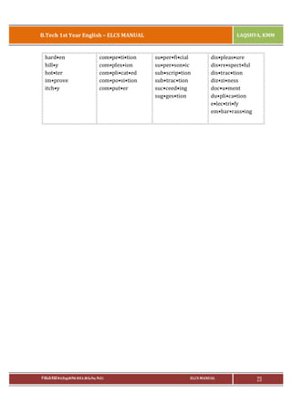 B.Tech 1st Year English – ELCS MANUAL

hard•en
hill•y
hot•ter
im•prove
itch•y

com•pe•ti•tion
com•plex•ion
com•pli•cat•ed
com•po•si•tion
com•put•er

P.RAJA RAO M.A.(Eng),M.Phil, M.B.A.,(M.Sc.Psy, Ph.D.)

LAQSHYA, KMM

su•per•fi•cial
su•per•son•ic
sub•scrip•tion
sub•trac•tion
suc•ceed•ing
sug•ges•tion

dis•pleas•ure
dis•re•spect•ful
dis•trac•tion
diz•zi•ness
doc•u•ment
du•pli•ca•tion
e•lec•tri•fy
em•bar•rass•ing

ELCS MANUAL

23

 