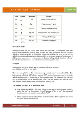 B.Tech 1st Year English – ELCS MANUAL

LAQSHYA, KMM

Intonation Units:
Intonation units are also called tone groups or tone-units. An intonation unit may
contain several syllables, some of them stressed and some unstressed. The last stressed
syllable is usually a marker of the highest importance and has the focus stress. On this
syllable, there takes place a change of pitch, either an upward (rising tone) or downward
(falling tone) movement, or a combination of the two( falling rising). A nucleus refers to
the syllable in an intonation unit which carries maximal prominence.
Example:
For example, this is the normal way of saying the following sentence:
I am WRIting a LETter to him NOW.
There are ten syllables in this sentence among which three are stressed syllables. The
last stressed syllable is NOW. So we say that NOW has the focus stress, and is the tonic
syllable and therefore is the nucleus of the intonation unit. The nucleus is the essential
part of the intonation unit. It is still present even if the unit consists of a single syllable,
as is the case with many sentence words like yes, no, why, etc.
Tail, Head & Pre-head of an intonation unit:
Ø Any syllable or syllables that may follow the nucleus in an intonation unit are
called the “tail”. In the sentence “I am WRIting a LETter to him”, the nucleus of
this intonation unit is on the tonic syllable “LET”.
Ø There are three unstressed syllables after the nucleus. These syllables are called
the “tail” of this intonation unit.

P.RAJA RAO M.A.(Eng),M.Phil, M.B.A.,(M.Sc.Psy, Ph.D.)

ELCS MANUAL

32

 