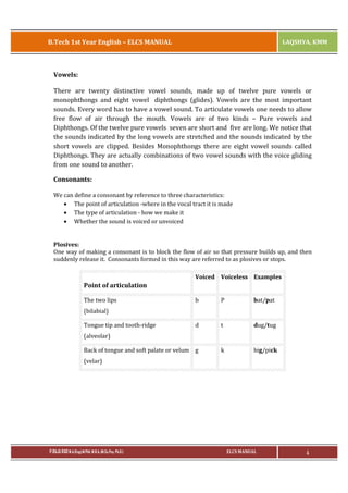 B.Tech 1st Year English – ELCS MANUAL

LAQSHYA, KMM

Vowels:
There are twenty distinctive vowel sounds, made up of twelve pure vowels or
monophthongs and eight vowel diphthongs (glides). Vowels are the most important
sounds. Every word has to have a vowel sound. To articulate vowels one needs to allow
free flow of air through the mouth. Vowels are of two kinds – Pure vowels and
Diphthongs. Of the twelve pure vowels seven are short and five are long. We notice that
the sounds indicated by the long vowels are stretched and the sounds indicated by the
short vowels are clipped. Besides Monophthongs there are eight vowel sounds called
Diphthongs. They are actually combinations of two vowel sounds with the voice gliding
from one sound to another.
Consonants:
We can define a consonant by reference to three characteristics:
· The point of articulation -where in the vocal tract it is made
· The type of articulation - how we make it
· Whether the sound is voiced or unvoiced

Plosives:
One way of making a consonant is to block the flow of air so that pressure builds up, and then
suddenly release it. Consonants formed in this way are referred to as plosives or stops.
Voiced Voiceless Examples

Point of articulation
The two lips

b

P

bat/pat

d

t

dug/tug

Back of tongue and soft palate or velum g

k

big/pick

(bilabial)
Tongue tip and tooth-ridge
(alveolar)

(velar)

P.RAJA RAO M.A.(Eng),M.Phil, M.B.A.,(M.Sc.Psy, Ph.D.)

ELCS MANUAL

4

 