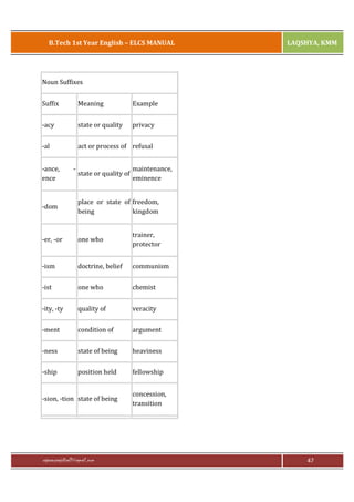 B.Tech 1st Year English – ELCS MANUAL

LAQSHYA, KMM

Noun Suffixes
Suffix

Meaning

Example

-acy

state or quality

privacy

-al

act or process of refusal

-ance,
ence

-

state or quality of

maintenance,
eminence

-dom

place or state of freedom,
being
kingdom

-er, -or

one who

trainer,
protector

-ism

doctrine, belief

communism

-ist

one who

chemist

-ity, -ty

quality of

veracity

-ment

condition of

argument

-ness

state of being

heaviness

-ship

position held

fellowship

-sion, -tion state of being

rajaraopagidipalli@gmail.com

concession,
transition

47

 