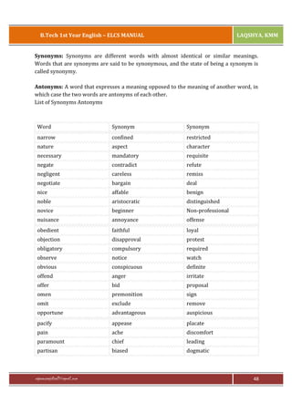 B.Tech 1st Year English – ELCS MANUAL

LAQSHYA, KMM

Synonyms: Synonyms are different words with almost identical or similar meanings.
Words that are synonyms are said to be synonymous, and the state of being a synonym is
called synonymy.
Antonyms: A word that expresses a meaning opposed to the meaning of another word, in
which case the two words are antonyms of each other.
List of Synonyms Antonyms

Word

Synonym

Synonym

narrow

confined

restricted

nature

aspect

character

necessary

mandatory

requisite

negate

contradict

refute

negligent

careless

remiss

negotiate

bargain

deal

nice

affable

benign

noble

aristocratic

distinguished

novice

beginner

Non-professional

nuisance

annoyance

offense

obedient

faithful

loyal

objection

disapproval

protest

obligatory

compulsory

required

observe

notice

watch

obvious

conspicuous

definite

offend

anger

irritate

offer

bid

proposal

omen

premonition

sign

omit

exclude

remove

opportune

advantageous

auspicious

pacify

appease

placate

pain

ache

discomfort

paramount

chief

leading

partisan

biased

dogmatic

rajaraopagidipalli@gmail.com

48

 