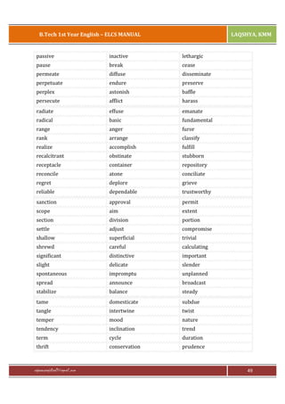 B.Tech 1st Year English – ELCS MANUAL

LAQSHYA, KMM

passive

inactive

lethargic

pause

break

cease

permeate

diffuse

disseminate

perpetuate

endure

preserve

perplex

astonish

baffle

persecute

afflict

harass

radiate

effuse

emanate

radical

basic

fundamental

range

anger

furor

rank

arrange

classify

realize

accomplish

fulfill

recalcitrant

obstinate

stubborn

receptacle

container

repository

reconcile

atone

conciliate

regret

deplore

grieve

reliable

dependable

trustworthy

sanction

approval

permit

scope

aim

extent

section

division

portion

settle

adjust

compromise

shallow

superficial

trivial

shrewd

careful

calculating

significant

distinctive

important

slight

delicate

slender

spontaneous

impromptu

unplanned

spread

announce

broadcast

stabilize

balance

steady

tame

domesticate

subdue

tangle

intertwine

twist

temper

mood

nature

tendency

inclination

trend

term

cycle

duration

thrift

conservation

prudence

rajaraopagidipalli@gmail.com

49

 