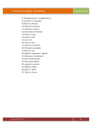 B.Tech 1st Year English – ELCS MANUAL

LAQSHYA, KMM

7. Complement (v) vs. compliment (n)
8. Councilor vs. Counselor
9. Decent vs. descent
10. Discreet vs. discrete
11. Council vs. counsel
12. Every day vs. Everyday
13. Fewer vs. Less.
14. Good vs. well
15. Lay vs. lie
16. Loose vs. lose
17. Practice vs. Practise
18. Principal vs principle
19. Raise vs. rise
20. Regard / regardless / regards
21. Stationary vs. Stationery
22. that, which and who
23. there, their, they’re
24. wander vs. wonder
25. Which vs. What
26. Elicit’ vs. ‘illicit’
27. ‘Each’ vs. ‘Every’

rajaraopagidipalli@gmail.com

60

 