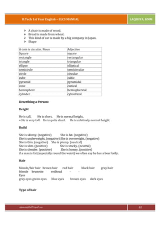 B.Tech 1st Year English – ELCS MANUAL
Ø
Ø
Ø
Ø

LAQSHYA, KMM

A chair is made of wood.
Bread is made from wheat.
This kind of car is made by a big company in Japan.
Shape

A coin is circular. Noun
Square
rectangle
triangle
ellipse
semicircle
circle
cube
pyramid
cone
hemisphere
cylinder

Adjective
square
rectangular
triangular
elliptical
semicircular
circular
cubic
pyramidal
conical
hemispherical
cylindrical

Describing a Person:
Height
He is tall.
He is short. He is normal height.
+ He is very tall. He is quite short. He is relatively normal height.
Build
She is skinny. (negative)
She is fat. (negative)
She is underweight. (negative) She is overweight. (negative)
She is thin. (negative) She is plump. (neutral)
She is slim. (positive)
She is stocky. (neutral)
She is slender. (positive)
She is bonny. (positive)
if a man is fat (especially round the waist) we often say he has a beer belly.
Hair
blonde/fair hair brown hair
red hair
black hair
grey hair
blonde brunette
redhead
Eyes
grey eyes green eyes
blue eyes
brown eyes dark eyes
Type of hair

rajaraopagidipalli@gmail.com

62

 