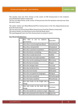 B.Tech 1st Year English – ELCS MANUAL

LAQSHYA, KMM

The jewelry store (on First Avenue at the corner of Hill Avenue/next to the women’s
wear/behind the Italian restaurant)
The bar (on Main Street, at the corner of Pine/across from the furniture store/across from
the men’s store)
The police station (on Main/Memorial/First Avenue/next to the Fire Department/across
from the book store)
The toy store (on Forest Street/Main Street/across from the Chinese restaurant)
The movie theater (on Oak Street across from the Book store)
The sporting goods store (on First Avenue/next to women’s wear)
One Word Substitutions:
1.

One who is
government

2.

One who is recovering from illness

Convalescent

3.

One who is all powerful

Omnipotent

4.

One who is present everywhere

Omnipresent

5.

One who knows everything

Omniscient

6.

One who is easily deceived

Gullible

7.

One who does not make mistakes

Infallible

8.

One who can do anything for money

Mercenary

9.

One who has no money

Pauper

10.

One who changes sides

Turncoat

11.

One who works for free

Volunteer

12.

One who loves books

Bibliophile

13.

One who can speak two languages

Bilingual

14.

One who loves mankind

Philanthropist

15.

One who hates mankind

Misanthrope

16.

One who looks on the bright side of
Optimist
things

17.

One who looks on the dark side of
Pessimist
things

18.

One who doubts the existence of god

19.

One who pretends to be what he is not Hypocrite

rajaraopagidipalli@gmail.com

out

to

subvert

a

Anarchist

Agnostic

65

 