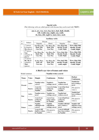 B.Tech 1st Year English – ELCS MANUAL

rajaraopagidipalli@gmail.com

LAQSHYA, KMM

69

 