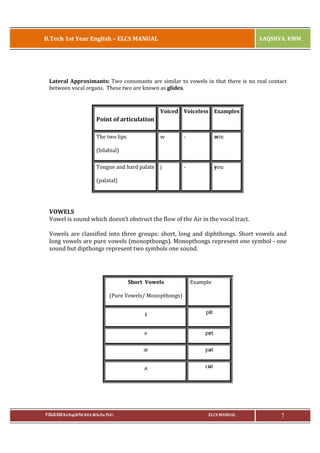 B.Tech 1st Year English – ELCS MANUAL

LAQSHYA, KMM

Lateral Approximants: Two consonants are similar to vowels in that there is no real contact
between vocal organs. These two are known as glides.

Voiced Voiceless Examples

Point of articulation
The two lips

w

-

win

-

you

(bilabial)
Tongue and hard palate j
(palatal)

VOWELS
Vowel is sound which doesn’t obstruct the flow of the Air in the vocal tract.
Vowels are classified into three groups: short, long and diphthongs. Short vowels and
long vowels are pure vowels (monopthongs). Monopthongs represent one symbol - one
sound but dipthongs represent two symbols one sound.

Short Vowels

Example

(Pure Vowels/ Monopthongs)
ɪ
e

pet

æ

pat

ʌ

P.RAJA RAO M.A.(Eng),M.Phil, M.B.A.,(M.Sc.Psy, Ph.D.)

pit

cut

ELCS MANUAL

7

 