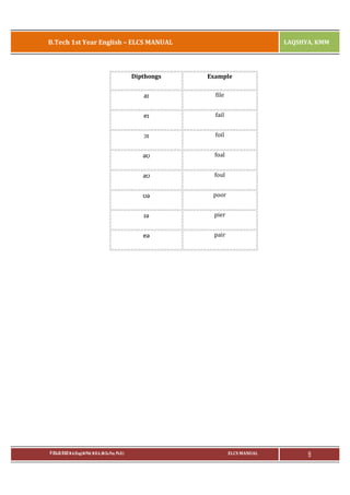 B.Tech 1st Year English – ELCS MANUAL

LAQSHYA, KMM

Dipthongs
aɪ

file

eɪ

fail

ɔɪ

foil

əʊ

foal

aʊ

foul

ʊə

poor

ɪə

pier

eə

P.RAJA RAO M.A.(Eng),M.Phil, M.B.A.,(M.Sc.Psy, Ph.D.)

Example

pair

ELCS MANUAL

9

 