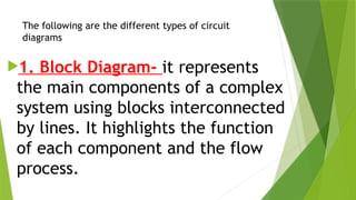 The following are the different types of circuit
diagrams
1. Block Diagram- it represents
the main components of a complex
system using blocks interconnected
by lines. It highlights the function
of each component and the flow
process.
 