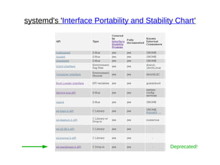 systemd's 'Interface Portability and Stability Chart'
Deprecated!
 