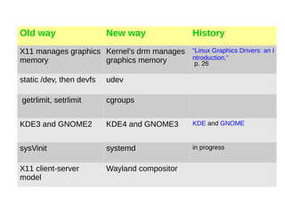 Old way New way History
X11 manages graphics
memory
Kernel's drm manages
graphics memory
“Linux Graphics Drivers: an I
ntroduction,”
p. 26
static /dev, then devfs udev
getrlimit, setrlimit cgroups
KDE3 and GNOME2 KDE4 and GNOME3 KDE and GNOME
sysVinit systemd in progress
X11 client-server
model
Wayland compositor
 