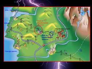 Poste de
transformation
élévateur
Poste de
transformation
abaisseur
lignes aériennes
Distribution urbaine
usine marémotrice
éolienne
l’énergie motrice
 