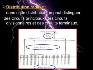 Distribution radialeDistribution radiale ::
dans cette distribution on peut distinguer:dans cette distribution on peut distinguer:
des circuits principaux, des circuitsdes circuits principaux, des circuits
divisionnaires et des circuits terminaux.divisionnaires et des circuits terminaux.
 