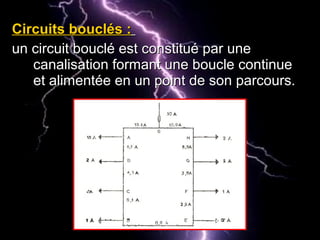 Circuits bouclés :Circuits bouclés :
un circuit bouclé est constitué par uneun circuit bouclé est constitué par une
canalisation formant une boucle continuecanalisation formant une boucle continue
et alimentée en un point de son parcours.et alimentée en un point de son parcours.
 