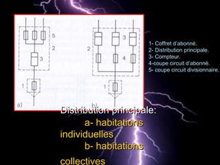 Distribution principale:Distribution principale:
a- habitationsa- habitations
individuellesindividuelles
b- habitationsb- habitations
collectives
1- Coffret d’abonné.1- Coffret d’abonné.
2- Distribution principale.2- Distribution principale.
3- Compteur.3- Compteur.
4-coupe circuit d’abonné.4-coupe circuit d’abonné.
5- coupe circuit divisionnaire.5- coupe circuit divisionnaire.
 