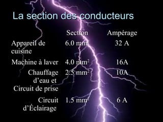 La section des conducteursLa section des conducteurs
SectionSection AmpérageAmpérage
Appareil deAppareil de
cuisinecuisine
6.0 mm6.0 mm22
32 A32 A
Machine à laverMachine à laver 4.0 mm4.0 mm22
16A16A
ChauffageChauffage
d’eau etd’eau et
Circuit de priseCircuit de prise
2.5 mm2.5 mm22
10A10A
CircuitCircuit
d’Éclairaged’Éclairage
1.5 mm1.5 mm22
6 A6 A
 