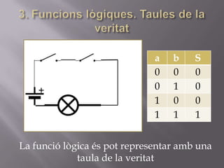 a b S
0 0 0
0 1 0
1 0 0
1 1 1
La funció lògica és pot representar amb una
taula de la veritat
 