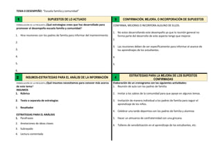 TEMA 0 DESEMPEÑO: “Escuela familia y comunidad”
1 SUPUESTOS DE LO ACTUADO 3 CONFIRMACIÓN, MEJORA, O INCORPORACIÓN DE SUPUESTOS
FORMULACIÓN DE LA PREGUNTA ¿Qué estrategias crees que haz desarrollado para
promover el desempeño escuela familia y comunidad?
1. Hice reuniones con los padres de familia para informar del mantenimiento
2.
3.
4.
5.
6.
CONFIRMA, MEJORAS O INCORPORA ALGUNO DE ELLOS.
1. No estos desarrollando este desempaño ya que la reunión general no
forma parte del desarrollo de este aspecto tengo que mejorar.
2.
3. Las reuniones deben de ser específicamente para informar el avance de
los aprendizajes de los estudiantes.
4.
5.
2 INSUMOS-ESTRATEGIAS PARA EL ANÁLISI DE LA INFORMACIÓN 4
ESTRATEGIAS PARA LA MEJORA DE LOS SUPESTOS
CONFIRMADAS
FORMULACIÓN DE LA PREGUNTA ¿Qué insumos necesitamos para conocer más acerca
de este tema?
INSUMOS
1. Rúbrica
2. Texto o separata de estrategias
3. Resaltador
ESTRATEGIAS PARA EL ANÁLISIS
1. Parafraseo
2. Anotaciones de ideas claves
3. Subrayado
4. Lectura comentada
Elaboración de un cronograma con las siguientes actividades:
1. Reunión de aula con los padres de familia
2. Invitar a los sabios de la comunidad para que apoye en algunos temas.
3. Invitación de manera individual a los padres de familia para seguir el
aprendizaje de los niños.
4. Celebrar una tarde deportiva con los padres de familia y alumnos
5. Hacer un almuerzo de confraternidad con una gincana.
6. Talleres de sensibilización en el aprendizaje de los estudiantes, etc.
 