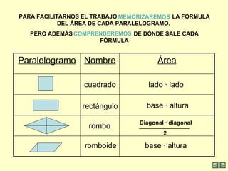 PARA FACILITARNOS EL TRABAJO  MEMORIZAREMOS   LA FÓRMULA DEL ÁREA DE CADA PARALELOGRAMO.  PERO ADEMÁS  COMPRENDEREMOS  DE DÓNDE SALE CADA FÓRMULA MEMORIZAREMOS COMPRENDEREMOS cuadrado lado  · lado   rectángulo rombo romboide base · altura   base · altura   Área Nombre Paralelogramo Diagonal · diagonal 2 