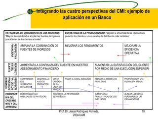 Integrando las cuatro perspectivas del CMI: ejemplo de aplicación en un Banco Prof. Dr. Jesús Rodríguez Pomeda, 2004-UAM ESTRATEGIA DE CRECIMIENTO DE LOS INGRESOS:  “Mejorar la estabilidad al ampliar las fuentes de ingresos procedentes de los clientes actuales” ESTRATEGIA DE LA PRODUCTIVIDAD:  “Mejorar la eficiencia de las operaciones pasando los clientes a unos canales de distribución más rentables” PERSPECTIVA FINANCIERA AMPLIAR LA COMBINACIÓN DE FUENTES DE INGRESOS MEJORAR LOS RENDIMIENTOS MEJORAR LA EFICIENCIA OPERATIVA PERSPECTIVA DEL CLIENTE AUMENTAR LA CONFIANZA DEL CLIENTE EN NUESTRO ASESORAMIENTO FINANCIERO AUMENTAR LA SATISFACCIÓN DEL CLIENTE POR MEDIO DE UNA EJECUCIÓN SUPERIOR PERSPECTIVA  DE LOS PROCESOS INTERNOS COMPRENDER  LOS SEGMENTOS DE CLIENTES DESARROLLO NUEVOS PRODUCTOS VENTA CRUZADA DE  LA  LÍNEA DE PRODUC. PASAR AL CANAL ADECUADO REDUCIR AL MÍNIMO LOS PROBLEMAS PROPORCIONAR UNA RESPUESTA RÁPIDA PERSPECTIVA DEL CRECIMIENTO Y DEL APRENDIZ. DESARROLLAR LAS HABILIDADES ESTRATÉGICAS ACCEDER A LA INFORMACIÓN ESTRATÉGICA AUMENTAR LA PRODUCTIVIDAD DE LOS EMPLEADOS ALINEAR LAS METAS PERSONALES Y LAS ORGANIZATIVAS 
