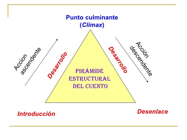 El Cuento Por Prof. E. García