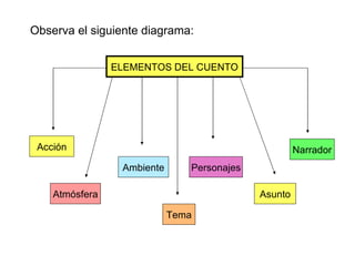 Observa el siguiente diagrama: ELEMENTOS DEL CUENTO Atmósfera Acción Ambiente Tema Personajes Asunto Narrador 