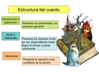 Estructura del cuento Introducción o exposición Presenta los sucesos como  se van desarrollando hasta llegar al clímax o punto culminante. Nudo o desarrollo Presenta los personajes y la situación general. Desenlace Presenta la solución a los conflictos de la acción. 