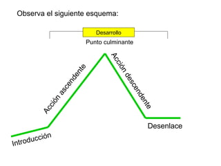Observa el siguiente esquema: Introducción Acción ascendente Acción descendente Desenlace Desarrollo Punto culminante 