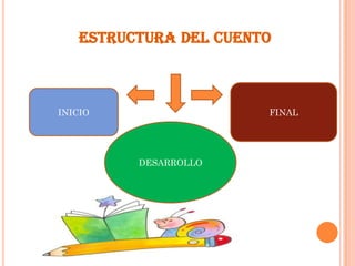 ESTRUCTURA DEL CUENTO
DESARROLLO
FINALINICIO
 