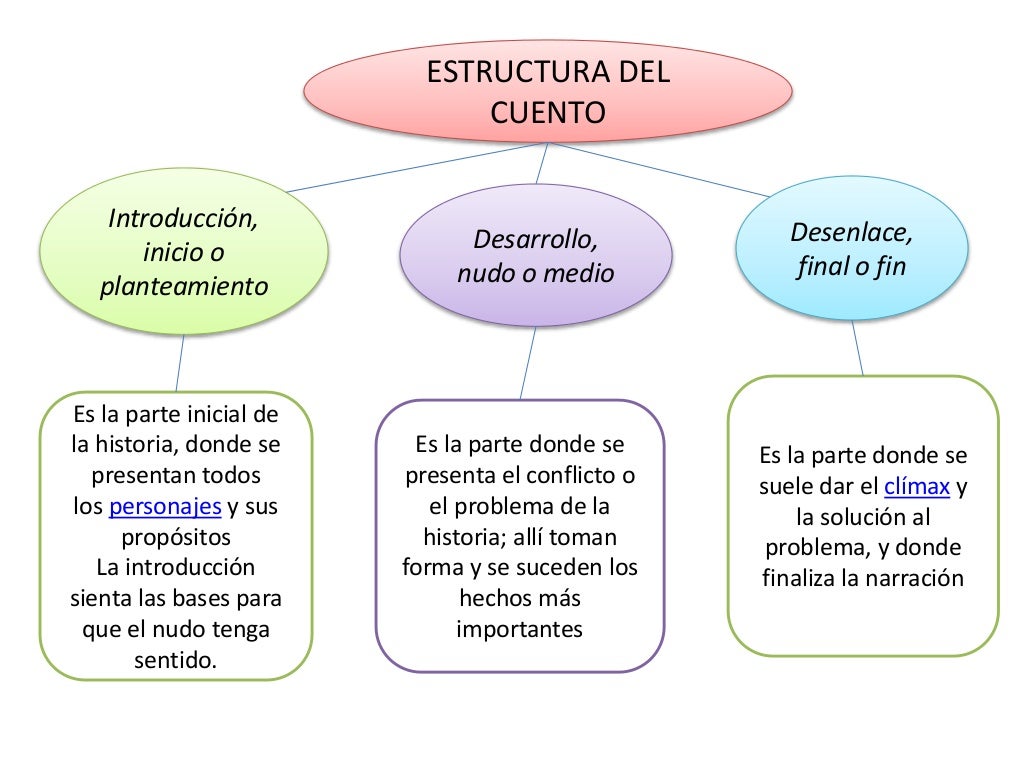 El cuento El cuento