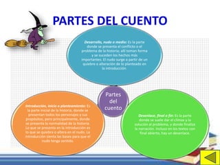 PARTES DEL CUENTO 
Desarrollo, nudo o medio: Es la parte 
donde se presenta el conflicto o el 
problema de la historia; allí toman forma 
y se suceden los hechos más 
importantes. El nudo surge a partir de un 
quiebre o alteración de lo planteado en 
la introducción. 
Partes 
del 
cuento 
Desenlace, final o fin: Es la parte 
donde se suele dar el clímax y la 
solución al problema, y donde finaliza 
la narración. Incluso en los textos con 
final abierto, hay un desenlace. 
Introducción, inicio o planteamiento: Es 
la parte inicial de la historia, donde se 
presentan todos los personajes y sus 
propósitos, pero principalmente, donde 
se presenta la normalidad de la historia. 
Lo que se presenta en la introducción es 
lo que se quiebra o altera en el nudo. La 
introducción sienta las bases para que el 
nudo tenga sentido. 
 